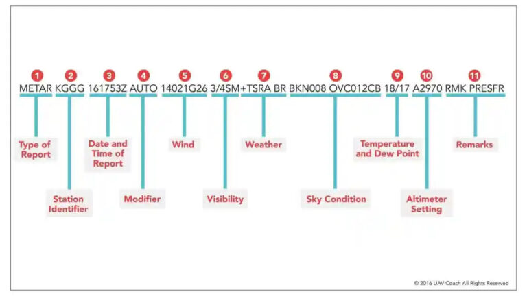 How to Read METAR and TAF Reports For Aviators