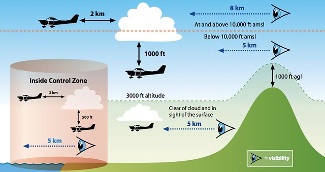 Visual Flight Rules