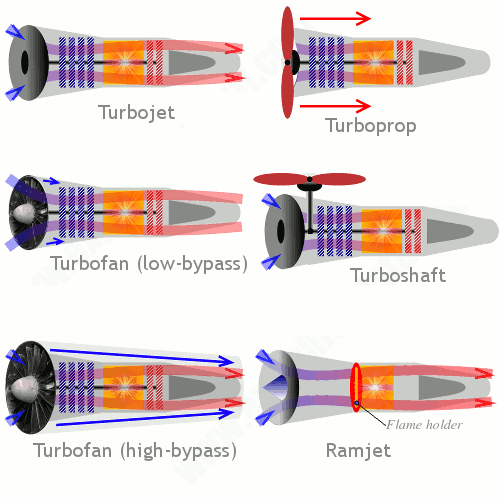 Jet Engine Types