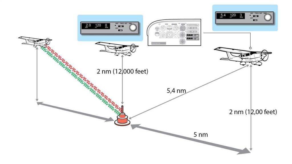 Distance Measuring Equipment