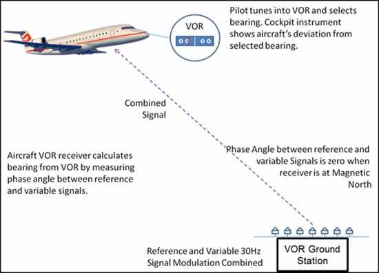 How Does the VOR Works