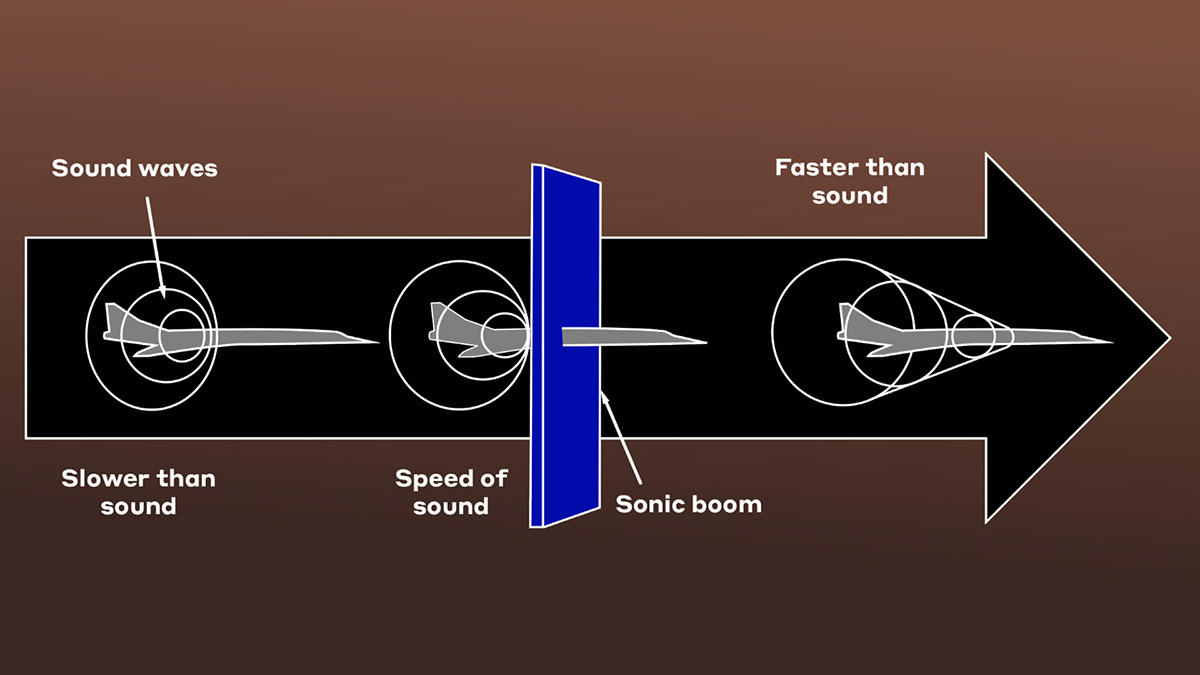 What Is Sound Barrier Speed & How Fast To Break It?